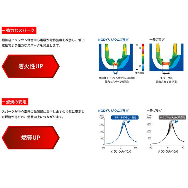 在庫あり NGK イリジウムMAX プラグ 1本 BKR7EIX-11PS ストックNO.1175 日本特殊陶業 NGK製 新品 イリジウムプラグ スパークプラグ BKR7EIX11PS｜car-pro｜05