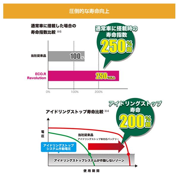 マツダ 適合バッテリー GSユアサ    アイドリングストップ車対応互換バッテリー：・