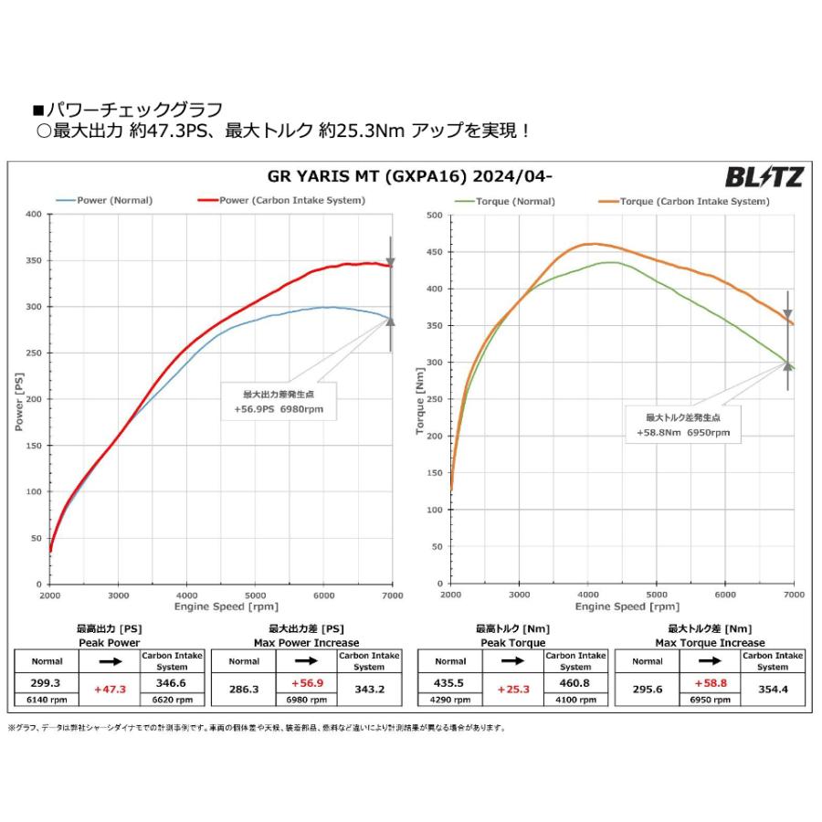 BLITZ 【BLITZ/ブリッツ】カーボンインテークシステム CARBON INTAKE SYSTEM [GR YARIS MC後用 ...