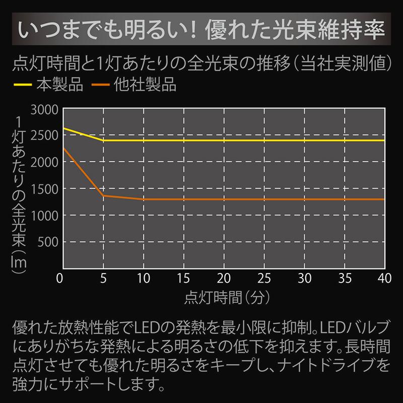 GIGA 車 LED フォグランプ イエロー光 BW5151 LEDフォグバルブ F5000S