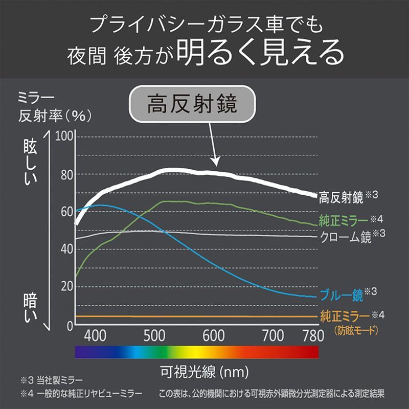 カーメイト M44 リヤビューミラー OCTAGON 1400SR 240 高反射 ルームミラー 車内ミラー バックミラー carmate (R80)｜carmate｜07