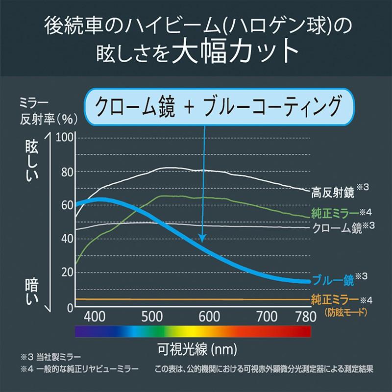 カーメイト M49 リヤビューミラー OCTAGON 1400SR 300 ブルー防眩 ルームミラー 車内ミラー バックミラー carmate (R80)｜carmate｜07