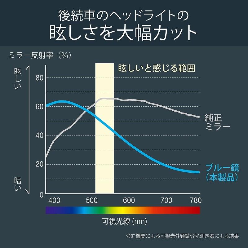 ルームミラー 車 ワイド ワイドミラー  290mm ブルー鏡 カーメイト M55 平面ルームミラー 290mm ブルー鏡 バックミラー 車 ルームミラー  carmate (R80)(P05) | カーメイト | 05