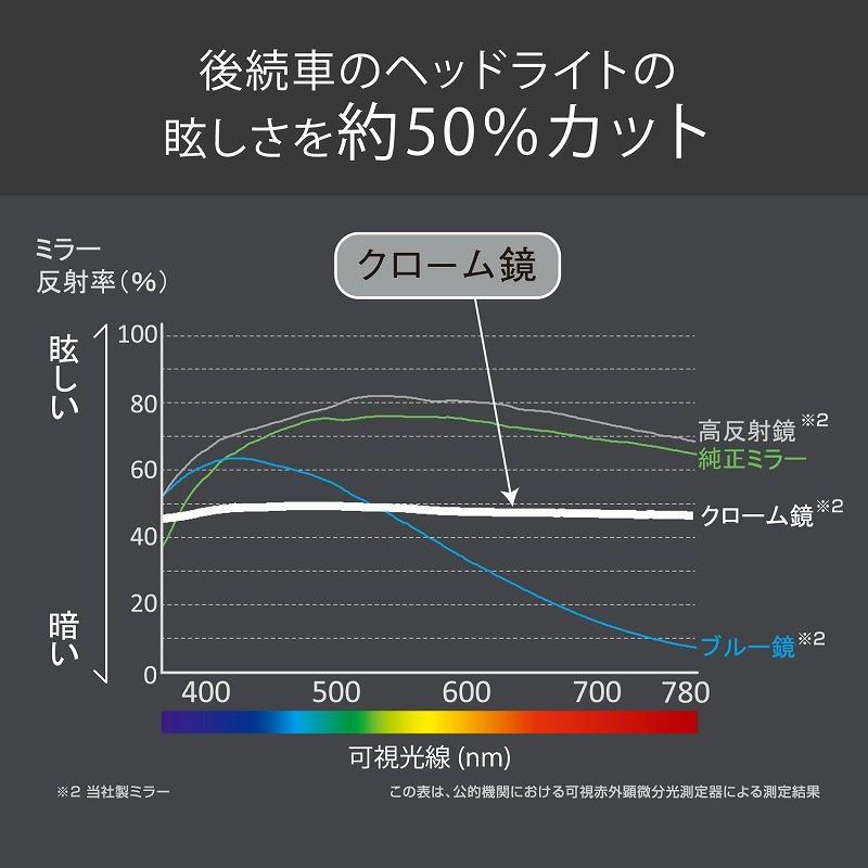 バックミラー ルームミラー ホンダ 車 専用 NZ580 ホンダ 専用 リヤビューミラー 3000SR 緩曲面鏡 クローム鏡 車 ルームミラー nbox nwgn (R80)(P05)｜carmate｜04