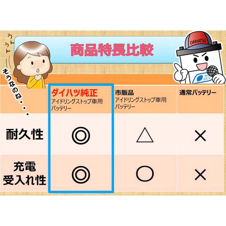 ダイハツ（DAIHATSU） ダイハツ純正 バッテリー M42 ウェイク LA700S