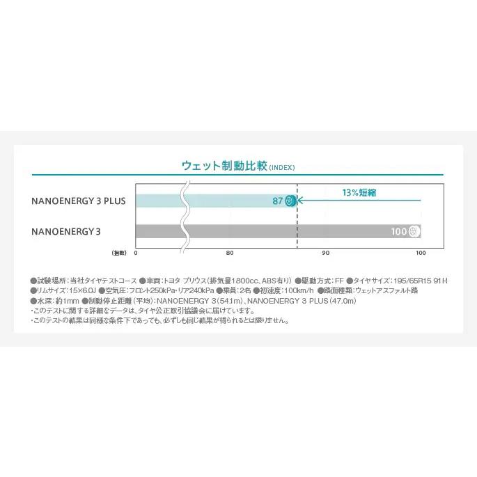 NANOENERGY 3 PLUS 165/65R15 81S  ナノエナジースリープラス｜carparts-choice｜03