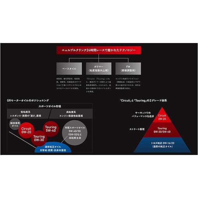 トヨタ GR Circuit 0W-20 トヨタ純正 オイルドレンパッキン付き