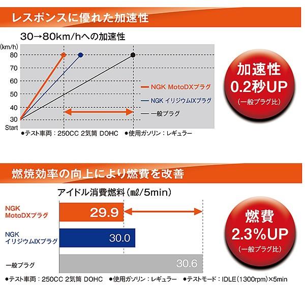 NGK 日本特殊陶業 ホンダ PCX150 KF30 2018.4~用 スパークプラグ MotoDX CPR8EDX-9S｜carpartstsc｜03