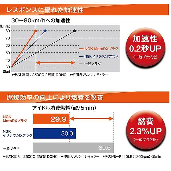 NGK エヌジーケー 日本特殊陶業 ホンダ AX-1/250 ND21 1987.12~1989.6