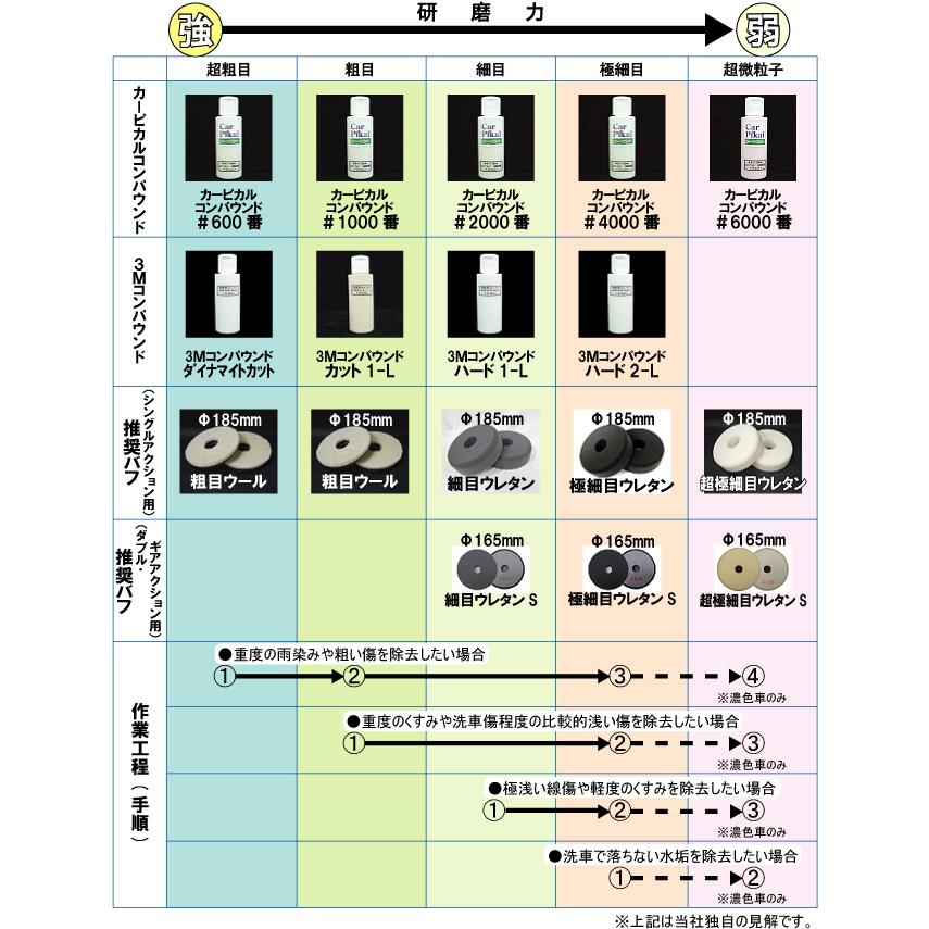 カーピカル 業務用 コンパウンド 4品セット (100ml) 1000番 粗目~6000