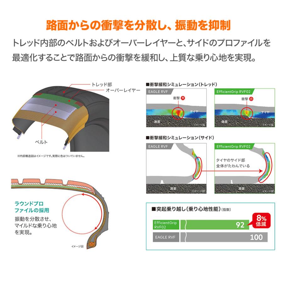 グッドイヤー エフィシエント グリップ RVF02 225/45R18 95W XL サマータイヤ・夏タイヤ単品 (1本〜)｜carport-maluzen｜03