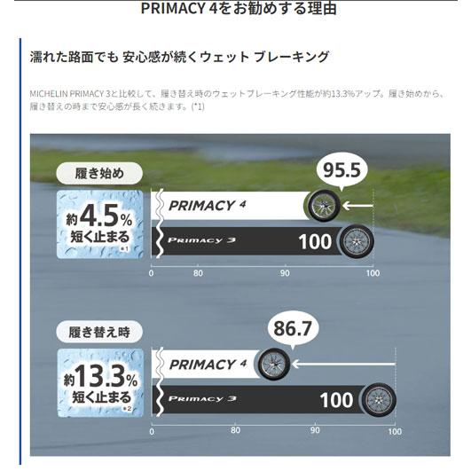 225/45R17 91W S1  1本 ミシュラン PRIMACY 4 プライマシー4｜cartel0602｜02