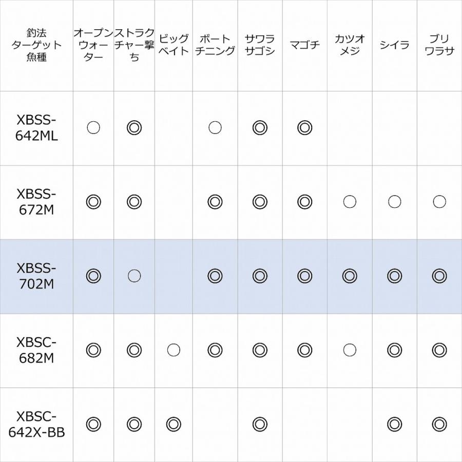 ピュアフィッシングジャパン シーバスロッド ソルティーステージ PT BoatSeabass XBSS-702M 全長(ft/cm)7.0インチ/213.4 1557408(qh)｜casting｜04