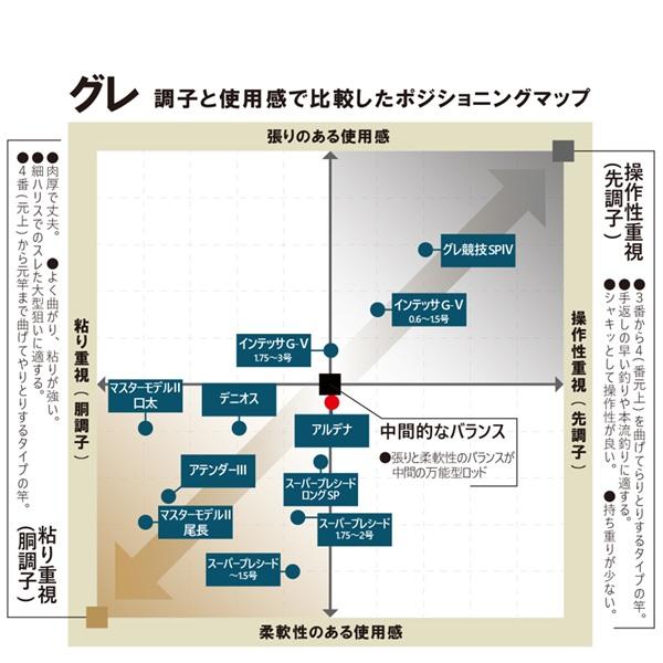 がまかつ 磯竿 がま磯 アルデナ 1号 5.0m | Gamakatsu | 02
