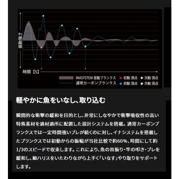 がまかつ 磯竿 がま磯 スーパープレシード 2号 5.0m_5