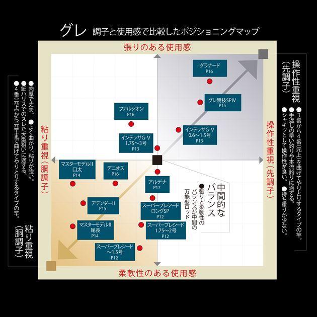 Gamakatsu（がまかつ） 磯竿 がま磯 スーパープレシード 0.6号 5.3m 