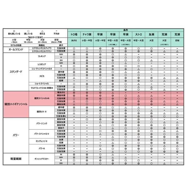 Gamakatsu（がまかつ） 鮎竿 がま鮎 競技スペシャルV8 胴抜急瀬 90 9m