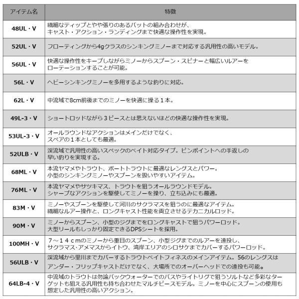 DAIWA（ダイワ） ピュアリスト 64LB-4・V(ベイト 4ピース) : 釣具の