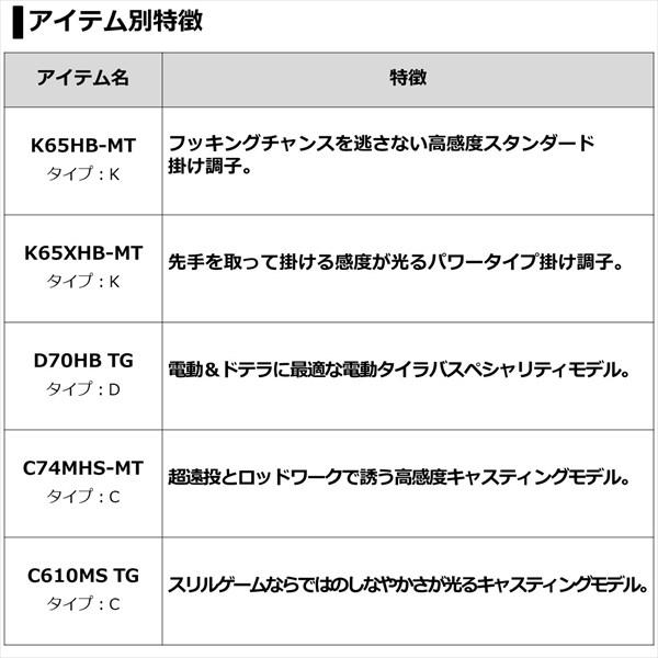 【訳あり】ダイワ 紅牙 AIR N610MHB TG・N 2021モデル (ベイト2ピース) | DAIWA（釣り） | 05