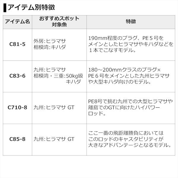 ダイワ ソルティガ C 75-5 2021モデル (スピニンググリップジョイント)【大型商品】【他商品同時注文不可】(qh)｜casting｜05