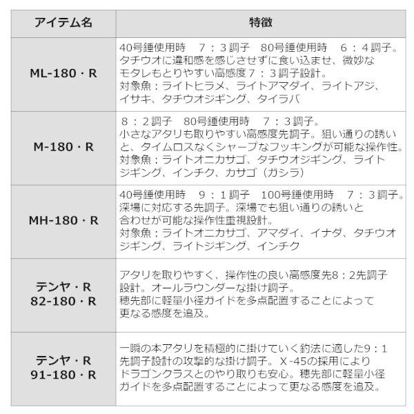 ダイワ 船竿 アナリスタ- タチウオ テンヤ82-180・R 2020モデル 2ピース 船竿 | DAIWA（釣り） | 03
