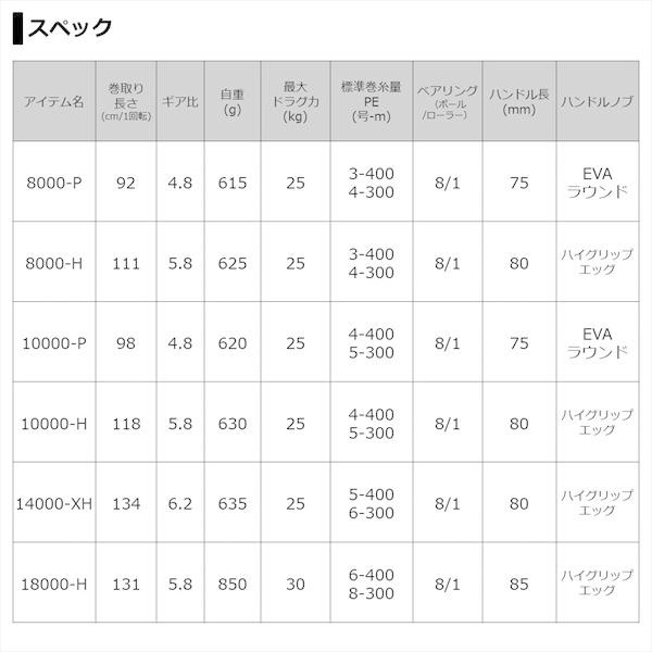 ダイワ スピニングリール セルテート SW 10000-P 2021年モデル｜casting｜05