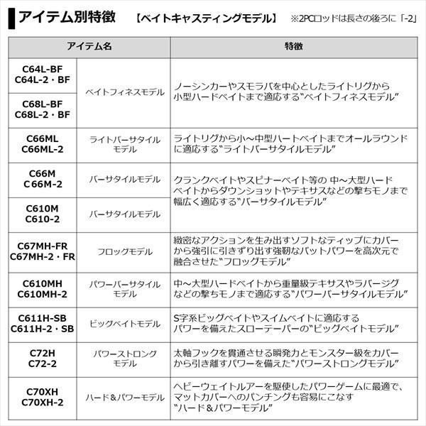 ダイワ ブレイゾン C66M 2021モデル (ベイト1ピース)【大型商品】(qh)｜casting｜04