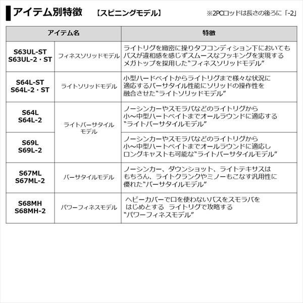 ダイワ ブレイゾン S64L-ST 2021モデル (スピニング1ピース)【大型商品】(qh)｜casting｜05