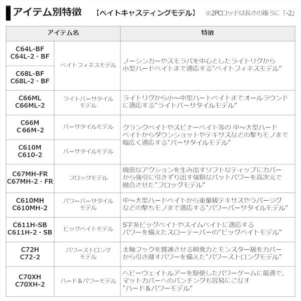 ダイワ ブレイゾン C66ML-2 2021モデル (ベイト2ピース) | DAIWA（釣り） | 03