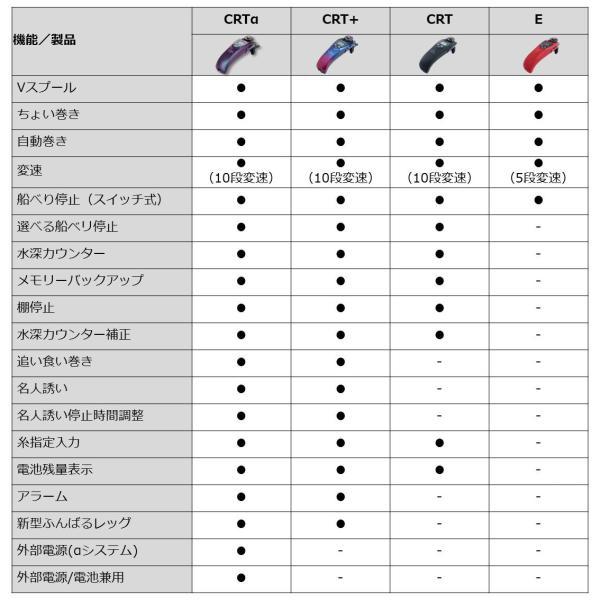 ダイワ ワカサギリール 20 クリスティア ワカサギ CRTα ソリッドブラック/メタルレッド グラデーション 2020年モデル｜casting｜07