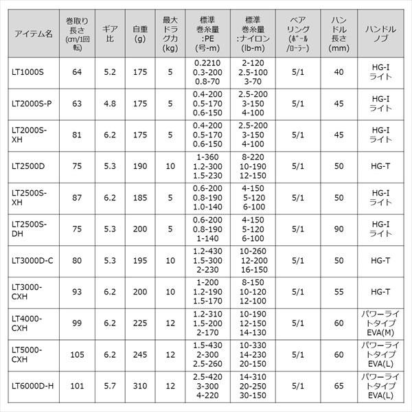 DAIWA（ダイワ） スピニングリール 23レガリス LT5000-CXH : 釣具の