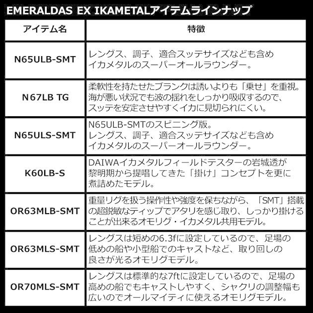 ダイワ オフショアロッド エメラルダス EX イカメタル N65ULB-SMT(ベイト 2ピース) | DAIWA（釣り） | 05