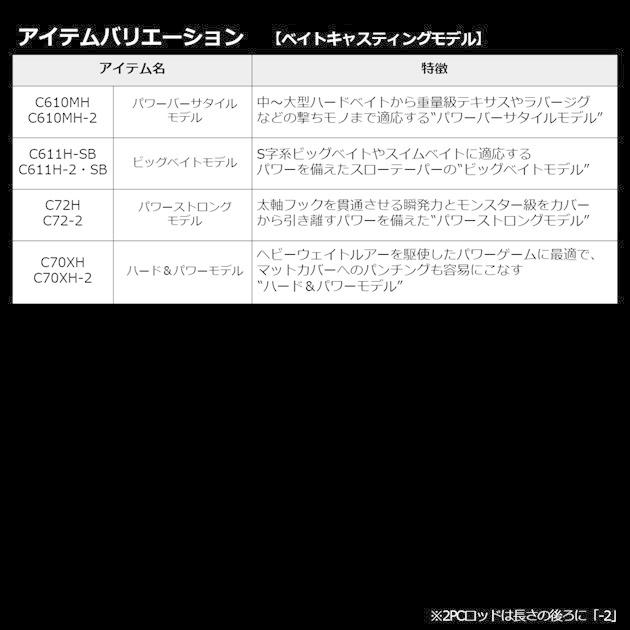 ダイワ バスロッド ブレイゾン C64L-2・ST・BF(ベイト 2ピース) | DAIWA（釣り） | 05