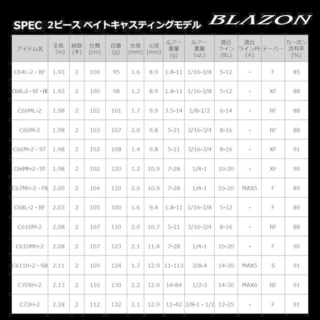 ダイワ バスロッド ブレイゾン C64L-2・ST・BF(ベイト 2ピース) | DAIWA（釣り） | 07