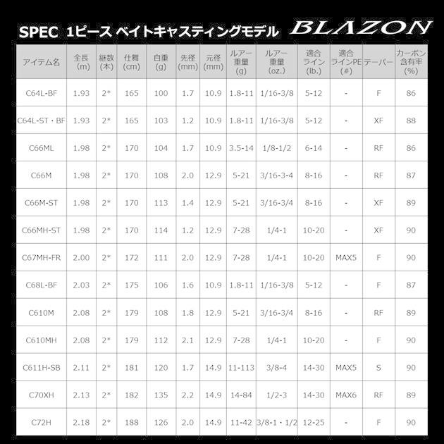 ダイワ バスロッド ブレイゾン C66M-2・ST(ベイト 2ピース)(qh)｜casting｜07