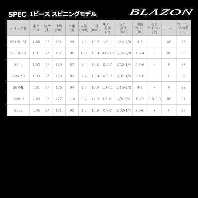 ダイワ バスロッド ブレイゾン S61ML-2・ST(スピニング 2ピース) | DAIWA（釣り） | 06