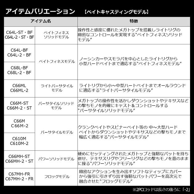 ダイワ バスロッド ブレイゾン C69H-ST(ベイト 1ピース)【大型商品】の画像