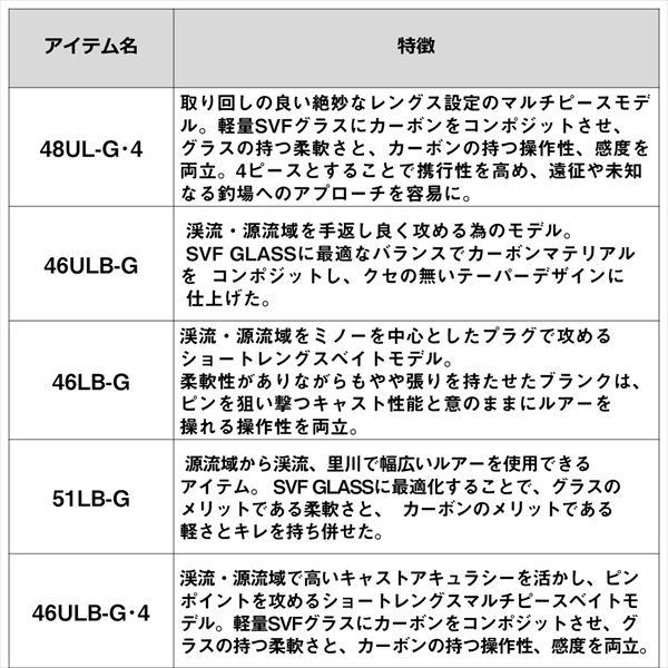 ダイワ トラウトロッド シルバークリーク グラスプログレッシブ 46ULB-G・4(ベイト 4ピース)(qh)｜casting｜06