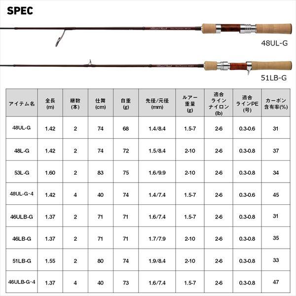 ダイワ トラウトロッド シルバークリーク グラスプログレッシブ 46ULB-G・4(ベイト 4ピース)(qh)｜casting｜07