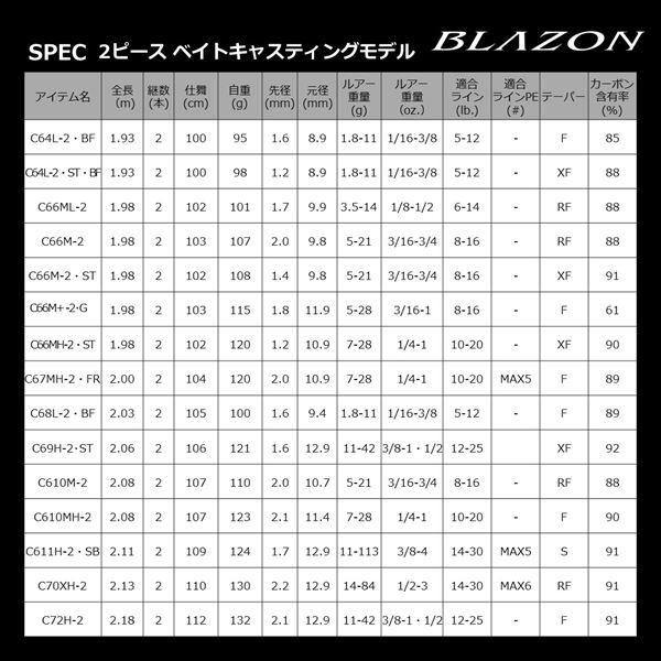 ダイワ バスロッド ブレイゾン C66M+ -G(ベイト グリップジョイント)【大型商品】の画像