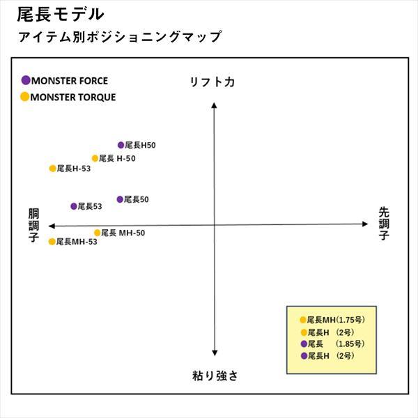 ダイワ 磯竿 モンスタートルク 尾長MH-50_6