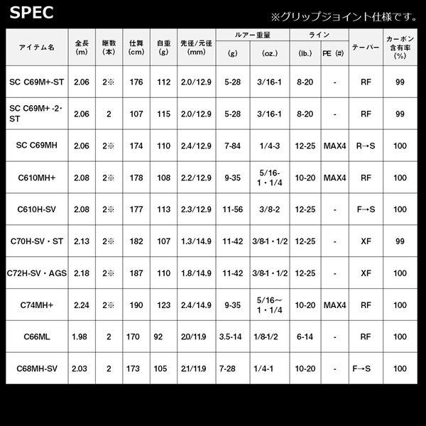 ダイワ バスロッド スティーズ SC C69M+ -2・ST(ベイト センターカット2ピース) | DAIWA（釣り） | 06