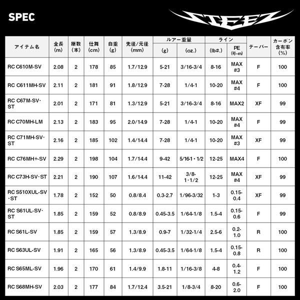 ダイワ バスロッド スティーズ リアルコントロール C76MH+-SV(ベイト グリップジョイント) | DAIWA（釣り） | 06