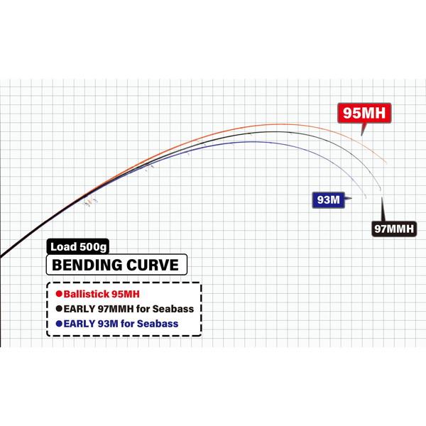ヤマガブランクス シーバスロッド Ballistick 95MH (スピニング/2
