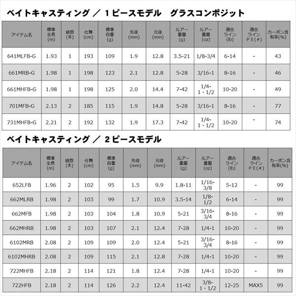 ダイワ 20 リベリオン 641LXB-ST(ベイト 1ピース) バスロッド【大型商品】(qh)｜casting｜07