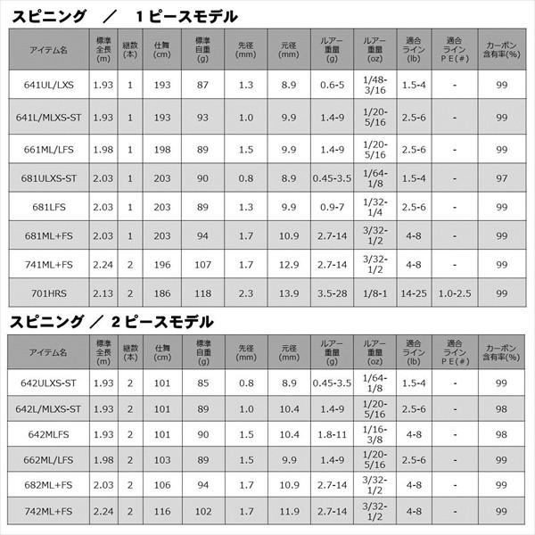 ダイワ リベリオン 742ML＋FS 2020年モデル (スピニング2ピース 