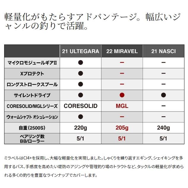 シマノ スピニングリール 22ミラベル 2500SHGの画像