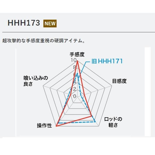 シマノ（SHIMANO） 【訳あり】シマノ ステファーノ攻 HHH173(ワン