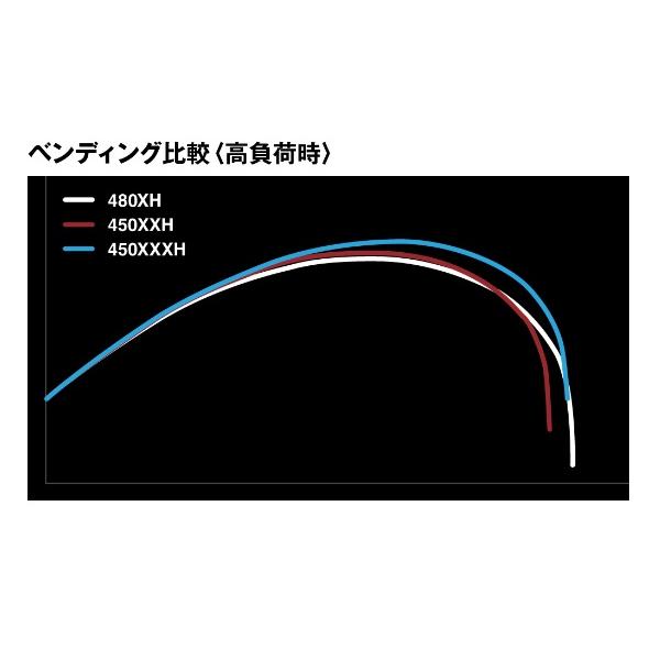 シマノ（SHIMANO） 遠投竿 レコードチェイサー 450XXXH(5ピース