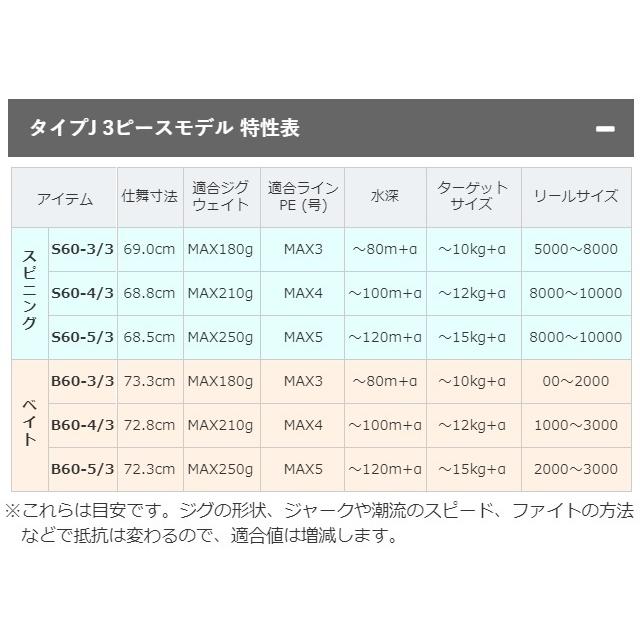 ジグウエイ シマノ オフショアロッド 釣具のキャスティング Paypay店 通販 Paypayモール 21グラップラー タイプ